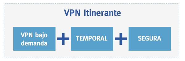 AlaiSecure - M2M: VPN Itinerante AlaiSecure - M2M: VPN Itinerante